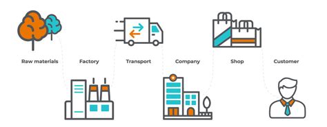 What is Modern Supply Chain Management? - Unicsoft