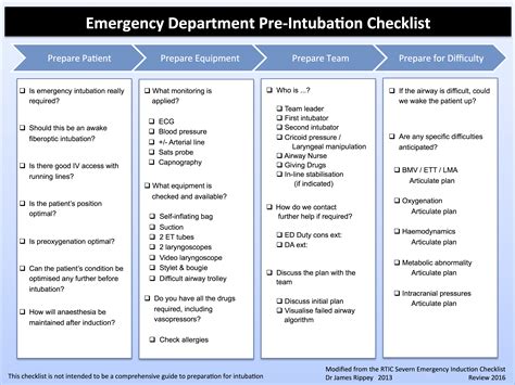 The Emergency Department Pre-Intubation Checklist - Charlie's ED