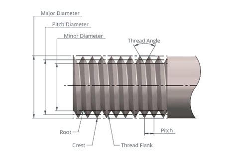 Screw Thread Terminology - Knowledge Base - Kelston Actuation