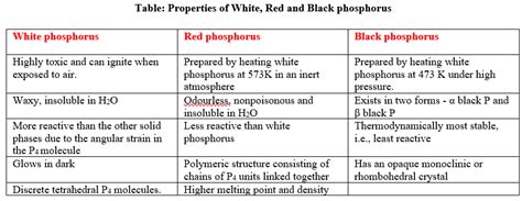 Phosphorus