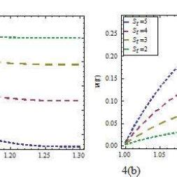 Effect, on pseudoplastic fluid, of Stokes number S t on velocity for | Download Scientific Diagram