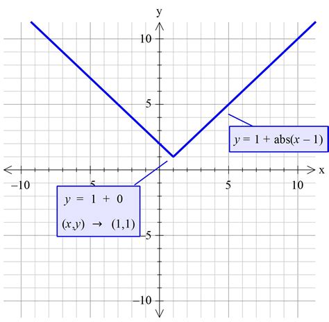 Y=x-2 linear graph 117292-Linear graph y=x+2 - Saesipjosvupp