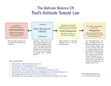 Paul's doctrine of grace maintained a delicate balance between Antinomianism and Pelagianism ...