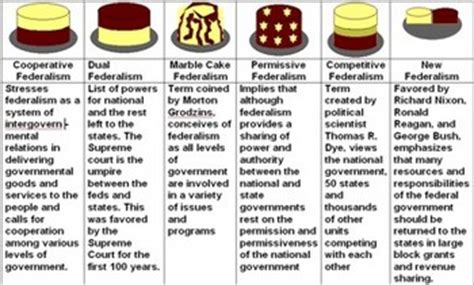 Government - Cake Federalism - Bill Burton by Bill Burton | TpT