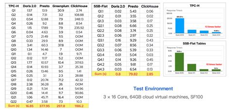 Introduction to Apache Doris: a next-generation real-time data warehouse - Apache Doris