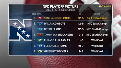 NFC playoff picture is set with 49ers in the top spot – NBC Sports Bay ...