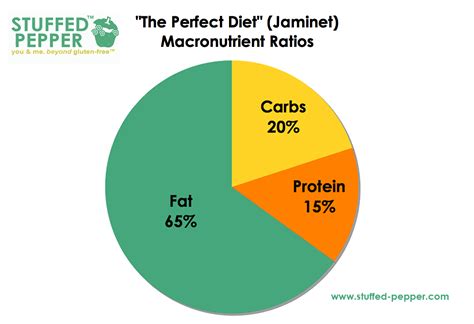 What percentage of carbs, fat and protein should you eat? | Heather K ...