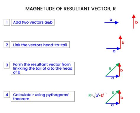 Adding Vectors - Study Mind