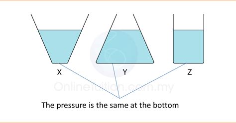 Characteristics of Liquid Pressure | SPM Physics Form 4/Form 5 Revision Notes