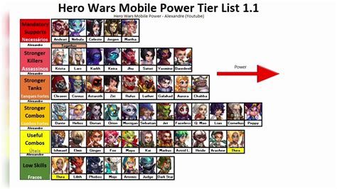 Hero Wars Mobile Tier List 1.1 December 2020 - YouTube