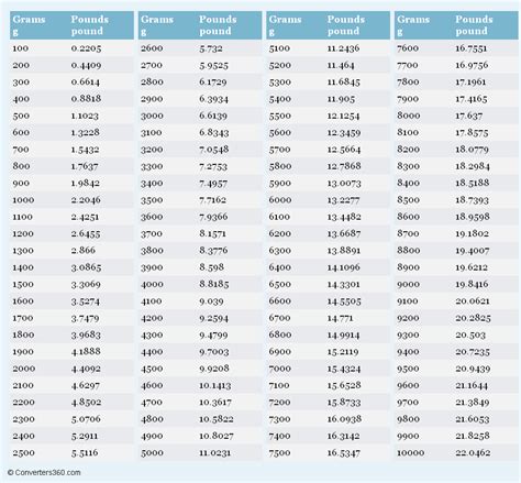 Grams to Pounds Conversion Chart | Weight conversion chart, Gram conversion chart, Conversion ...