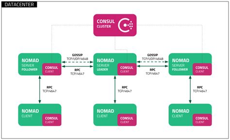 Nomad reference architecture | Nomad | HashiCorp Developer