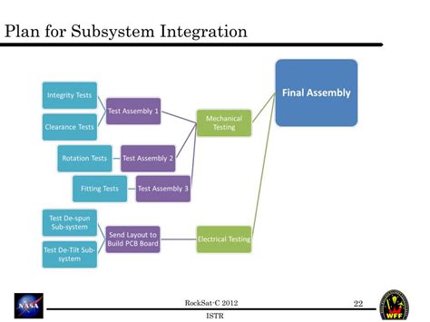 PPT - Individual Subsystem Testing Report PowerPoint Presentation, free ...