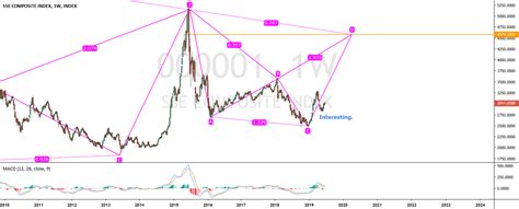 ShangHai index---weekly chart for INDEX:000001 by Figo — TradingView