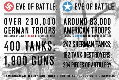 Battle of the Bulge in Numbers | History Hit