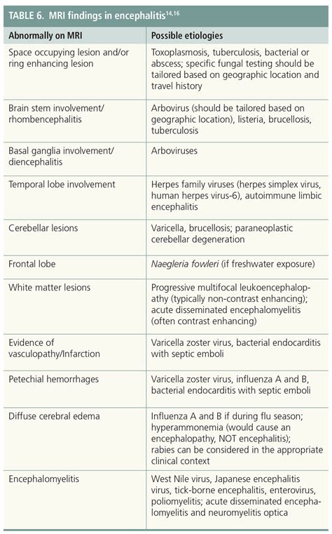 Differential Diagnosis of Meningitis and Encephalitis