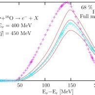 (Color online.) Electron neutrino inclusive QE differential cross ...