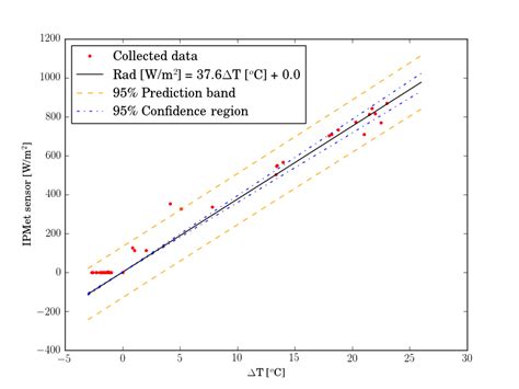 Pyranometer calibration curve | Download Scientific Diagram