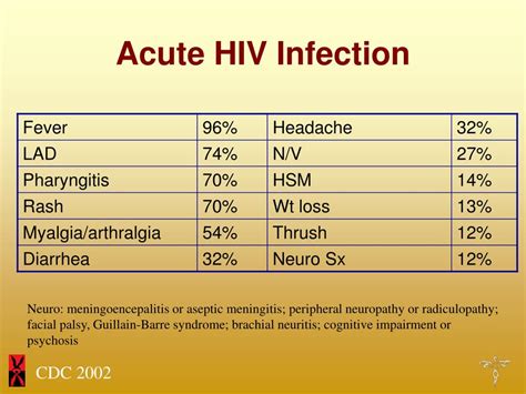 PPT - HIV Diagnosis, Acute Infection and Superinfection PowerPoint Presentation - ID:747870