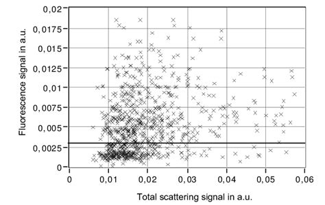 Scatter plot of the fluorescence signal versus the total scattering ...