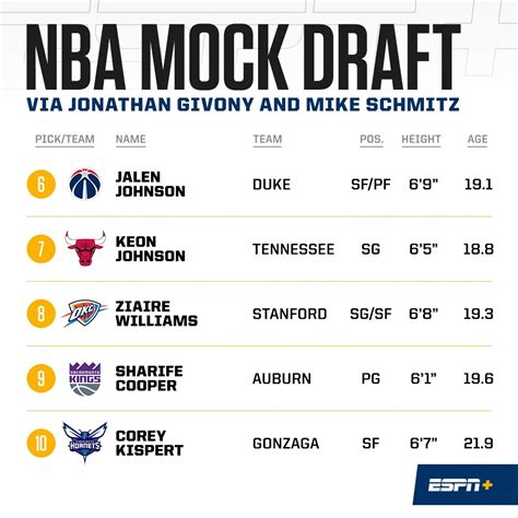 2021 Nba Mock Draft Espn - Nba Draft 2021 Best Remaining Players Espn ...