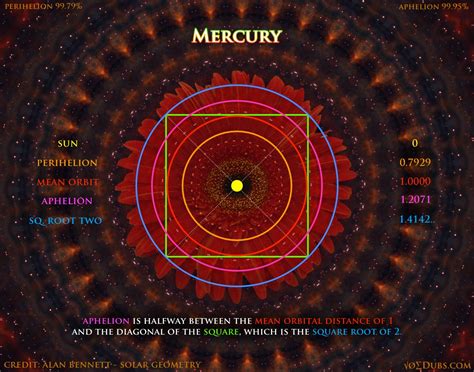 Mercury Orbits