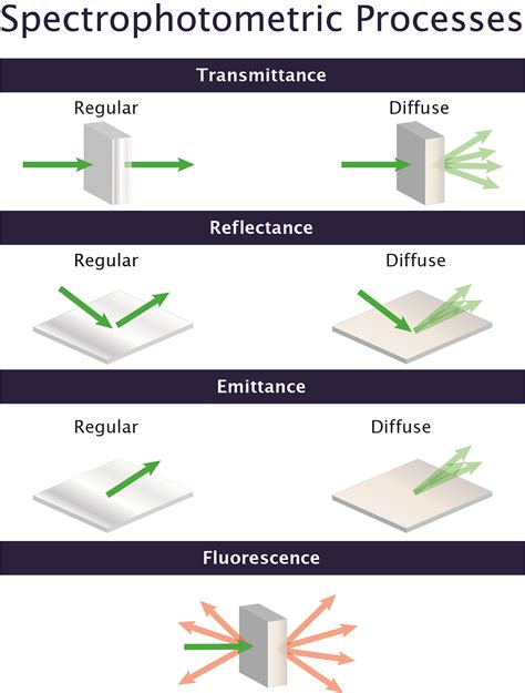 Spectrophotometry | NIST