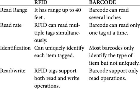 RFID Vs BARCODE advantages | Download Table