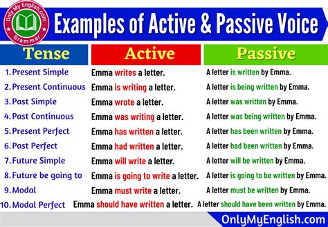 Examples of Active and Passive Voice with Answers » Onlymyenglish.com