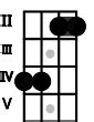 B4 Guitar Chord | B suspended fourth | 13 Guitar Charts