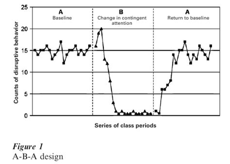 Single-Case Experimental Designs Research Paper Figure 1 - iResearchNet