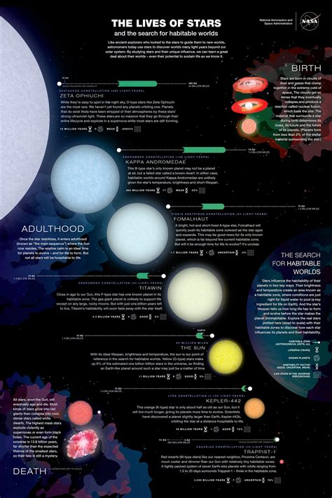 Types Of Stars