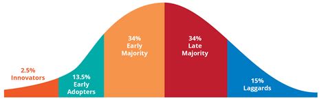 A Marketer Looks at Climate Change - Part 1: Diffusion of Innovation ...