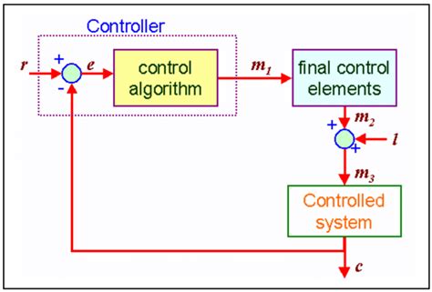 3: The basic automatic control system [3]. | Download Scientific Diagram