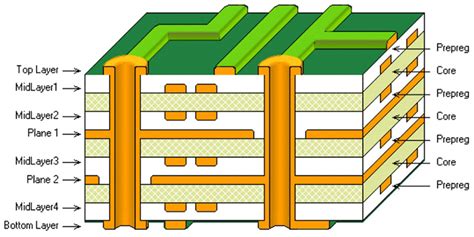 Multilayer PCB explained - Gadgetronicx