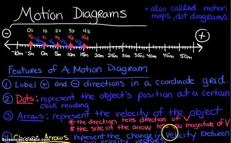 AP Physics 1: Kinematics 1: Basic Motion Diagrams - YouTube