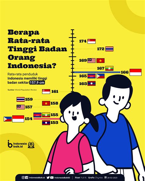 Seberapa Tinggi Penduduk di Negaramu? | Indonesia Baik