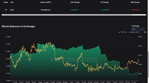 BTC Daily Technical Analysis: Bearish signals on the Bitcoin Balances on Exchanges/ The ...