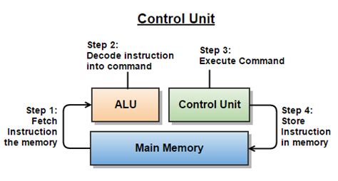 what is Control Unit? | Control unit, The unit, Computer basics