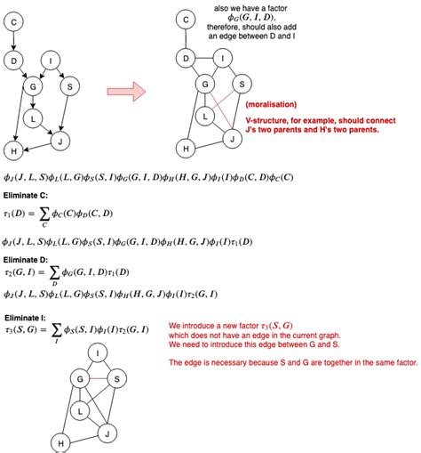 Probabilistic Graphical Models Revision Notes | CreateMoMo