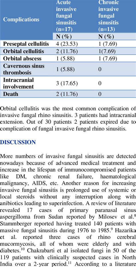 Complications of acute invasive fungal sinusitis versus chronic ...