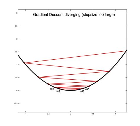 Gradient descent algorithm - gragdt