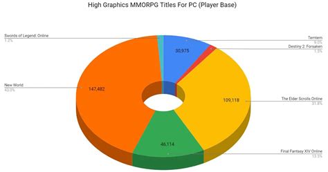 Best Graphics MMORPG PC Games | Updated List - Wgod7.com