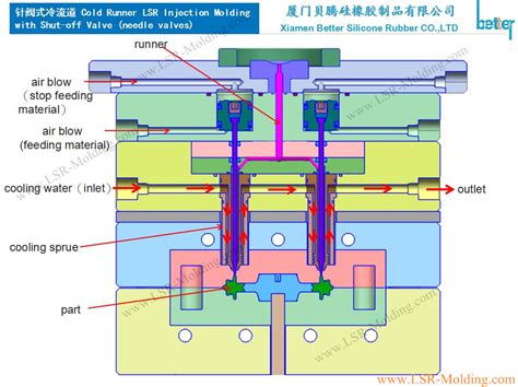 LSR Mold Design Guide - Liquid Silicone Rubber Injection Molding