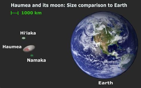 Haumea Dwarf Planet Facts and Information : Planets Education