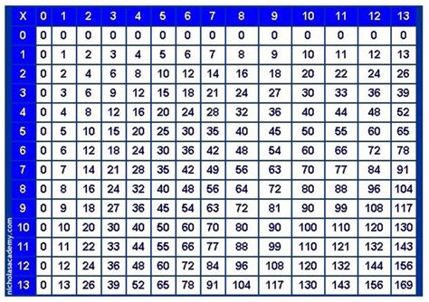 Multiplication table printable - Photo albums of in 2020 | Multiplication chart, Multiplication ...