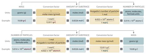 2.7: The Concept of Mole and the Avogadro Constant - Chemistry LibreTexts