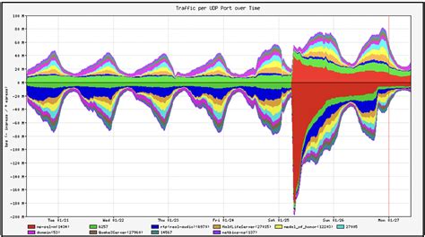 Remembering SQL Slammer | NETSCOUT