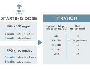 Novolog Sliding Scale Chart | Insulin Store