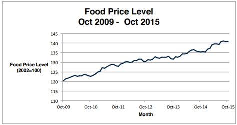 Canadian food prices expected to jump in 2016 - My Prince George Now